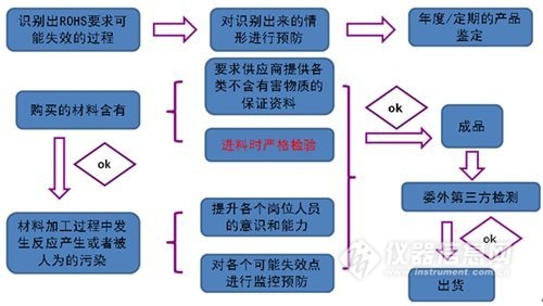 RoHS2.0检测流程图