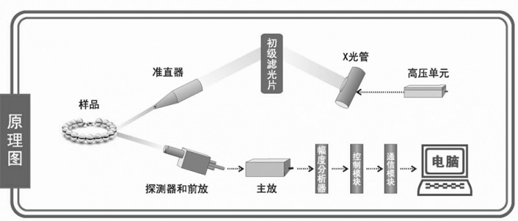 ROHS分析仪器的原理