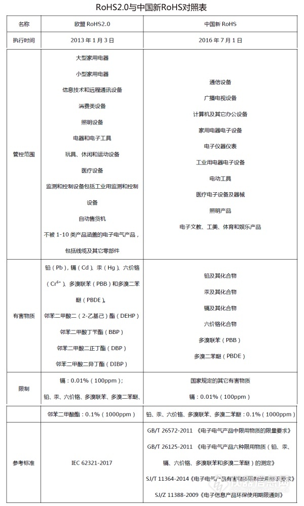 rohs2.0与新rohs的区别对照