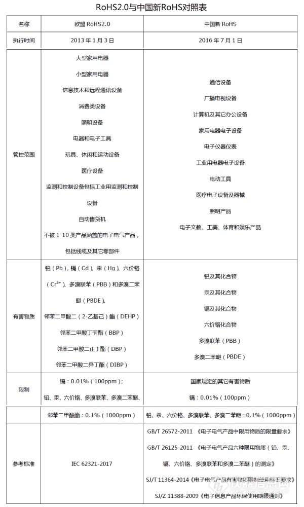 rohs2.0与新rohs的区别对照